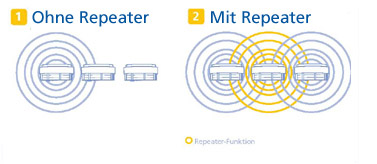 Rauchmelder Repeater